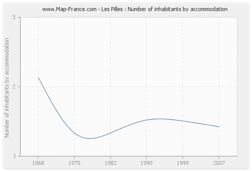 Les Pilles : Number of inhabitants by accommodation